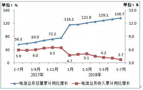 工信部數據揭示 7月移動互聯網流量激增，累計達329億GB，同比增長202.4%